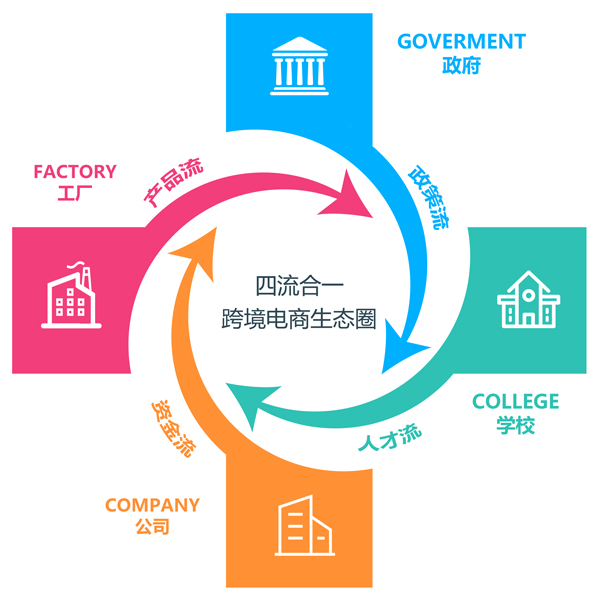 四流合一跨境電商生態圈 四流合一跨境電商生態圈